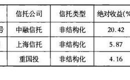 对冲基金：2010年阳光私募行业年度报告