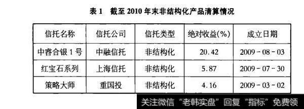 表1截至2010年末非结构化产品清算情况