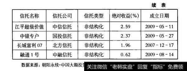 表1截至2010年末非结构化产品清算情况