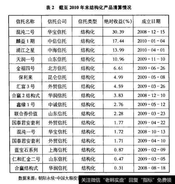 表2截至2010年末结构化产品清算情况