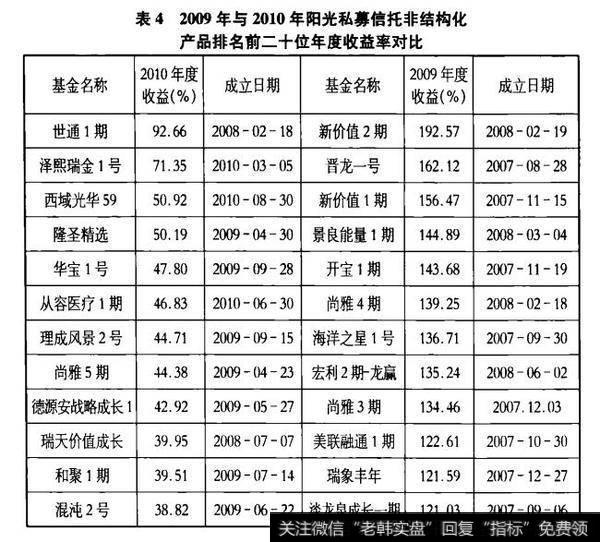 表42009年与2010年阳光私募信托非结构化产品排名前二十位年度收益率对比