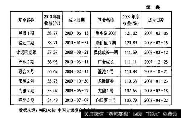 表42009年与2010年阳光私募信托非结构化产品排名前二十位年度收益率对比