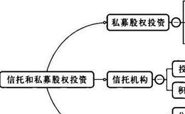 对冲基金之信托理财的全新平台：有限合伙企业