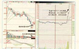 缩量涨停时有哪三种情况可挂单？