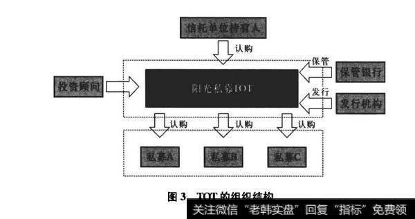 图3TOT的组织结构