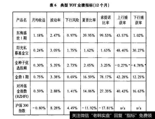 表6典型TOT业绩指标（12个月）