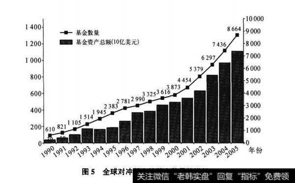 图5全球对冲基金的基金数量的增长