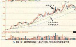 涨停多方炮:在上升通道找机会