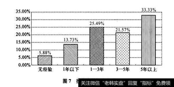 图7投资者的投资经验