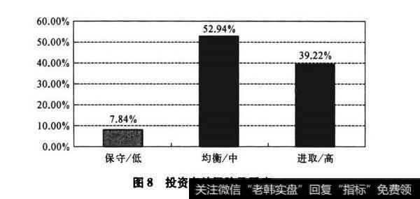 图8投资者的风险承受度