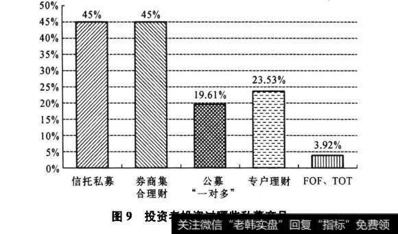 图9投资者投资过哪些私募产品