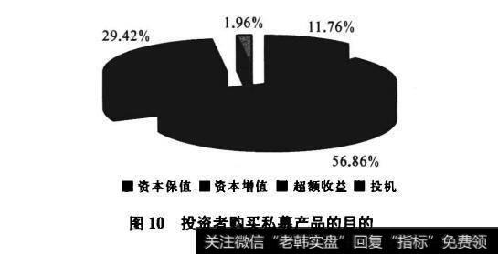 图10投资者购买私募产品的目的