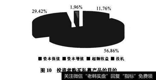 图10投资者购买私募产品的目的