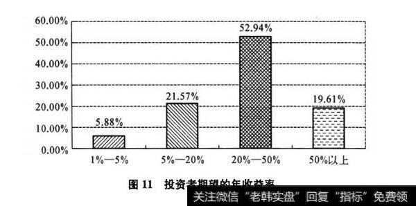 图11投资者期望的年收益率