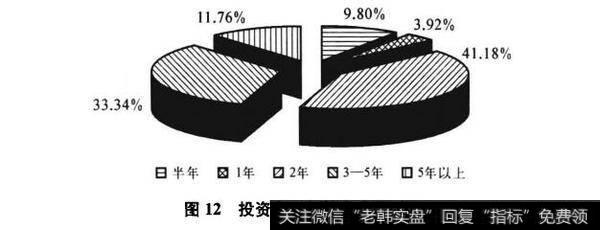 图12投资者一般持有产品时间