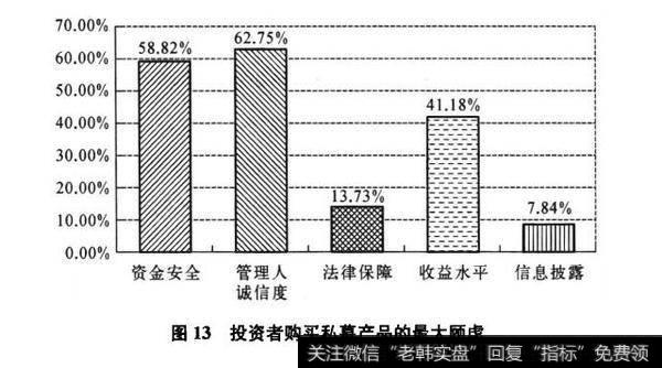 图13投资者购买私募产品的最大顾虑