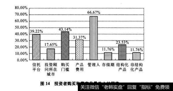 图14投资者购买私募产品最关心的因素