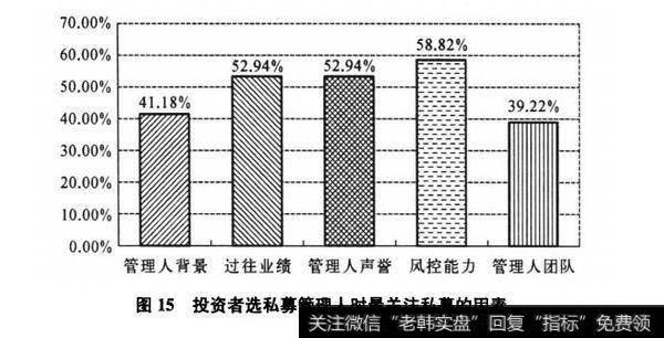 图15投资者选私募管理人时最关注私募的因素