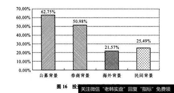 图16投资者看重私募的背景