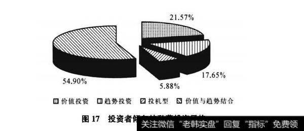 图17投资者倾向的私募投资风格