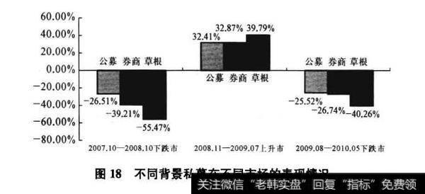 图18不同背景私募在不同市场的表现情况