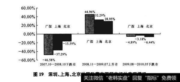 图19深圳、上海、北京地区私募在不同市场的表现情况