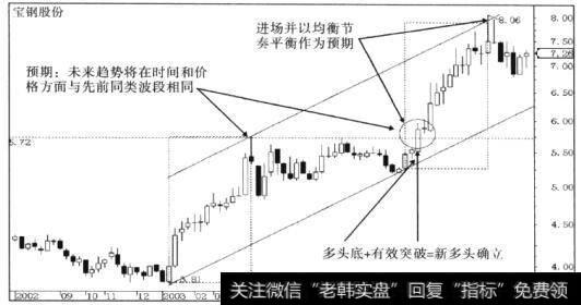 先前同类趋势结构波段的时间和价格对新的波段产生预期