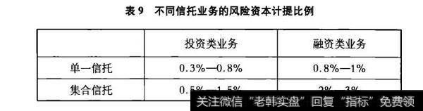 表9不同信托业务的风险资本计提比例