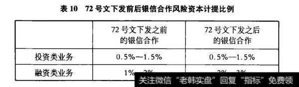 表1072号文下发前后银信合作风险资本计提比例