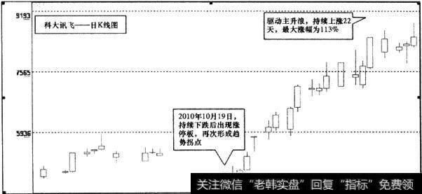 科大讯飞(002230)日K线图2