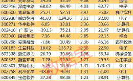万亿外资最新买了啥？QFII、陆股通共同加仓23股 这些股已被高度控盘 两类股最受青睐
