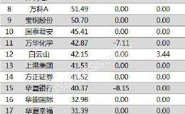 国家队中报持仓抢先看！28股持仓超20亿 这6股被增持最明显