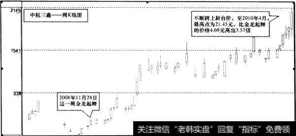 中航三鑫(002163)周K线图