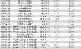 科创板开市满月 科创主题基金和打新基金谁赚得多？