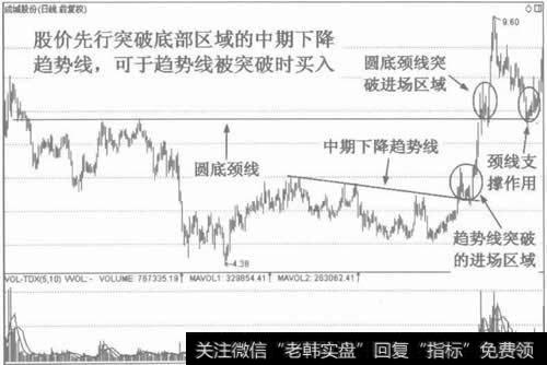 图15下降趋势线的突破早于国底颈线突破