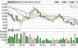 南极电商：融资净买入87.35万元，融资余额2655.57万元（08-22）