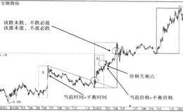 价格失衡战法的技术要点