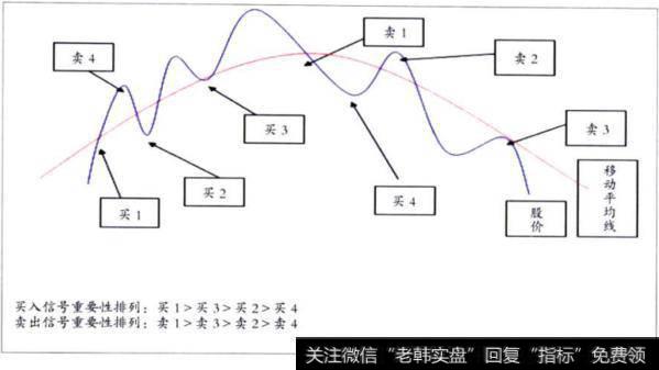 葛兰维尔移动平均线八大买卖法则