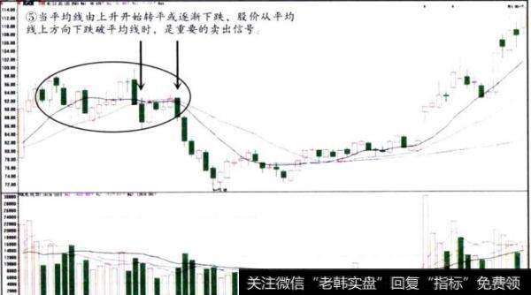 葛兰维尔第一个卖出法则