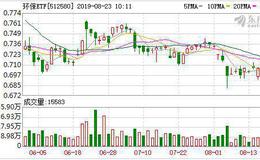 环保ETF：连续5日融资净偿还累计114.97万元（08-22）