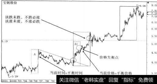 宝钢股份(600019)的走势图