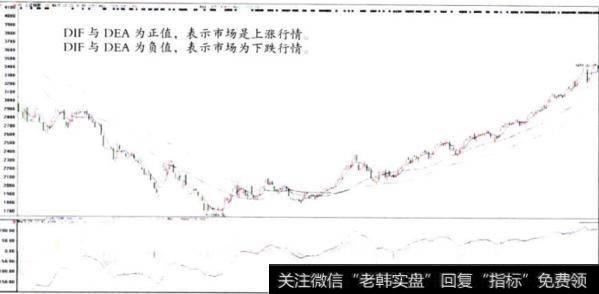 两条线的正负值表现市场是上涨行情或下跌行情