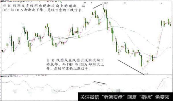 逆势操作顶背离卖出底背离买入