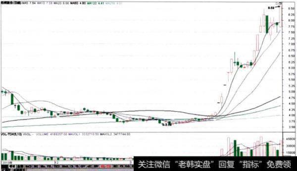 包钢股份（600010）突破性缺口走势图