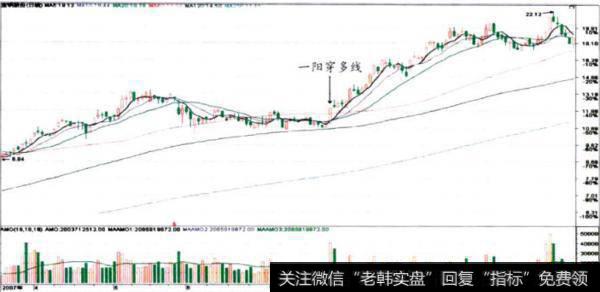 宝钢股份（600019）一阳穿多线走势图