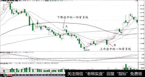 上汽集团(600104)一阳穿多线走势图