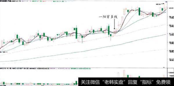 梅花集团(600873)一阳穿多线走势图