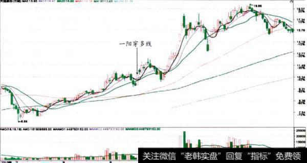 <a href='/bolanglilun/88132.html'>天通股份</a>(600330)—阳穿多线走势图