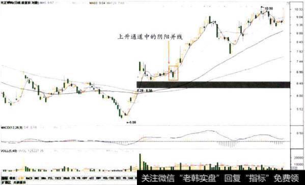 光正钢构上升通道阴阳并线走势图