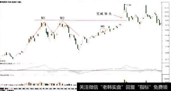 鲁抗医药(600789)M头走势图